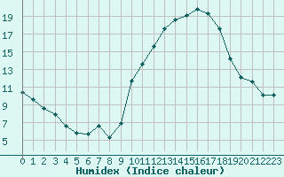 Courbe de l'humidex pour Valleroy (54)