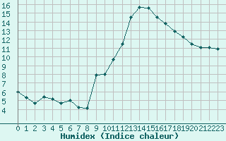 Courbe de l'humidex pour Mont-de-Marsan (40)