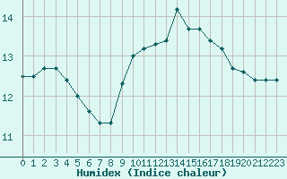 Courbe de l'humidex pour La Roche-sur-Yon (85)