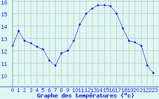 Courbe de tempratures pour Perpignan Moulin  Vent (66)