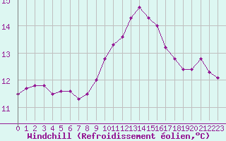 Courbe du refroidissement olien pour Istres (13)