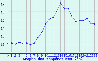 Courbe de tempratures pour Millau (12)