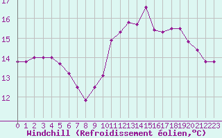 Courbe du refroidissement olien pour Ile de Groix (56)