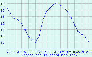 Courbe de tempratures pour Six-Fours (83)
