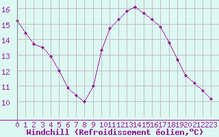 Courbe du refroidissement olien pour Six-Fours (83)