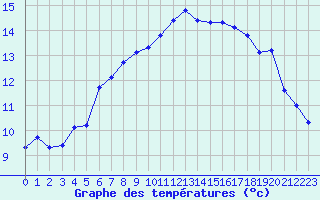 Courbe de tempratures pour Bannalec (29)