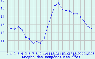 Courbe de tempratures pour Trappes (78)