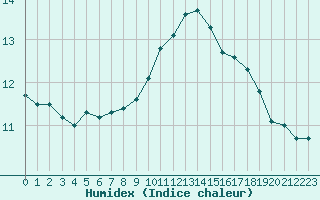 Courbe de l'humidex pour Ploumanac'h (22)