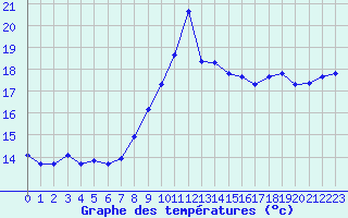 Courbe de tempratures pour Gruissan (11)