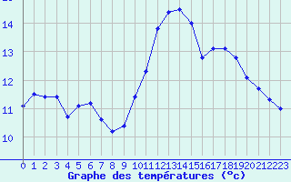 Courbe de tempratures pour Le Touquet (62)