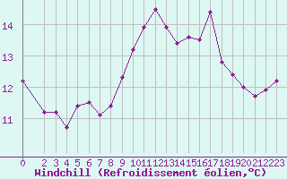 Courbe du refroidissement olien pour Agde (34)