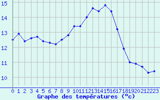Courbe de tempratures pour Saint-Nazaire-d