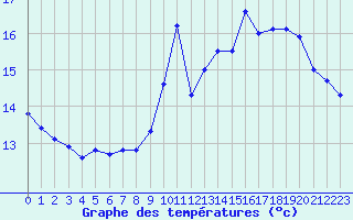 Courbe de tempratures pour Saint-Girons (09)