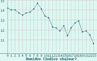 Courbe de l'humidex pour Cap Pertusato (2A)