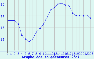 Courbe de tempratures pour Pointe de Chemoulin (44)