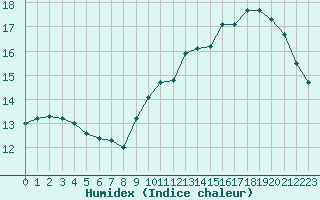 Courbe de l'humidex pour Nancy - Essey (54)