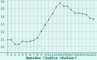 Courbe de l'humidex pour Avord (18)