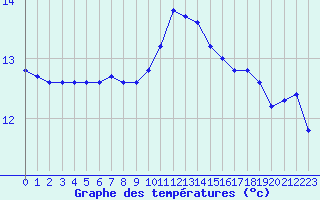 Courbe de tempratures pour Roujan (34)