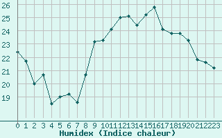 Courbe de l'humidex pour Cap Cpet (83)