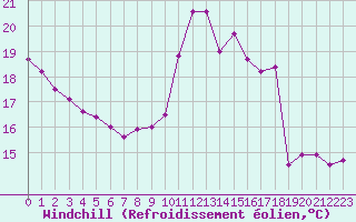 Courbe du refroidissement olien pour Mont-de-Marsan (40)
