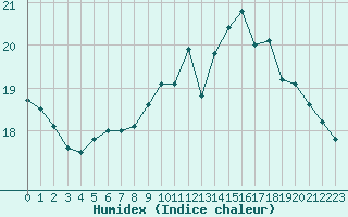 Courbe de l'humidex pour Ouessant (29)