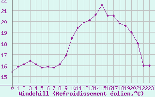 Courbe du refroidissement olien pour Creil (60)
