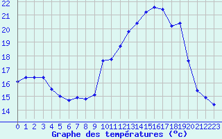 Courbe de tempratures pour Langres (52) 