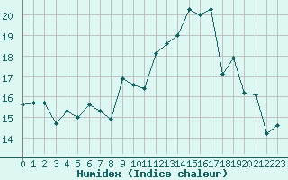 Courbe de l'humidex pour Troyes (10)