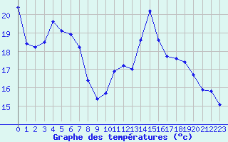 Courbe de tempratures pour Haegen (67)