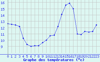 Courbe de tempratures pour Poitiers (86)