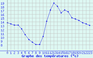 Courbe de tempratures pour Corsept (44)