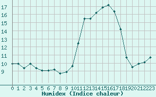 Courbe de l'humidex pour Ontinyent (Esp)