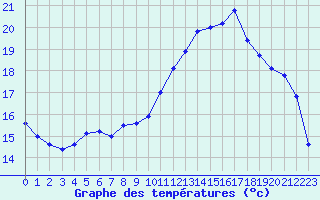 Courbe de tempratures pour Cambrai / Epinoy (62)