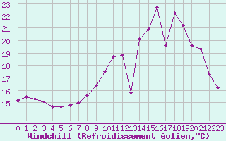 Courbe du refroidissement olien pour Bergerac (24)