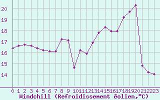 Courbe du refroidissement olien pour Lons-le-Saunier (39)