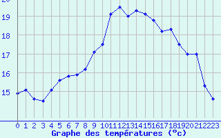 Courbe de tempratures pour Ploumanac