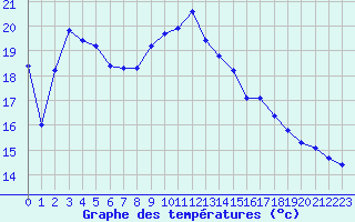 Courbe de tempratures pour Saint-Nazaire (44)