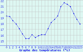 Courbe de tempratures pour Cernay-la-Ville (78)