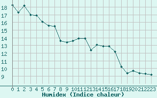 Courbe de l'humidex pour La Beaume (05)