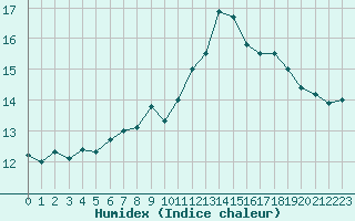 Courbe de l'humidex pour Niort (79)