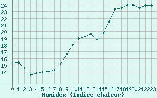 Courbe de l'humidex pour Gurande (44)