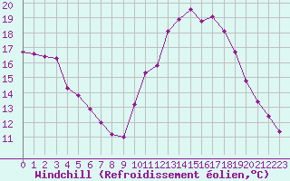 Courbe du refroidissement olien pour Ploeren (56)