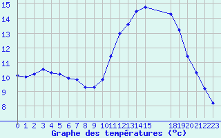Courbe de tempratures pour Saffr (44)
