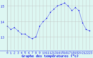 Courbe de tempratures pour Ile de Groix (56)