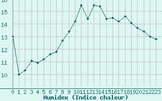 Courbe de l'humidex pour Dole-Tavaux (39)