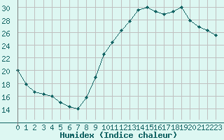 Courbe de l'humidex pour Verneuil (78)