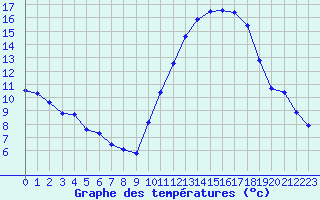 Courbe de tempratures pour Chlons-en-Champagne (51)