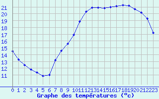 Courbe de tempratures pour Saint-Martial-de-Vitaterne (17)