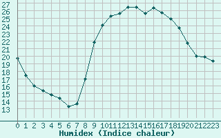 Courbe de l'humidex pour Les Pennes-Mirabeau (13)