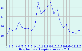 Courbe de tempratures pour Cap Corse (2B)